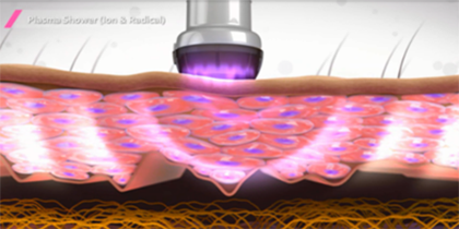 プラズマシャワーによって皮膚細胞を結合させている分子を一時的に切り離します。