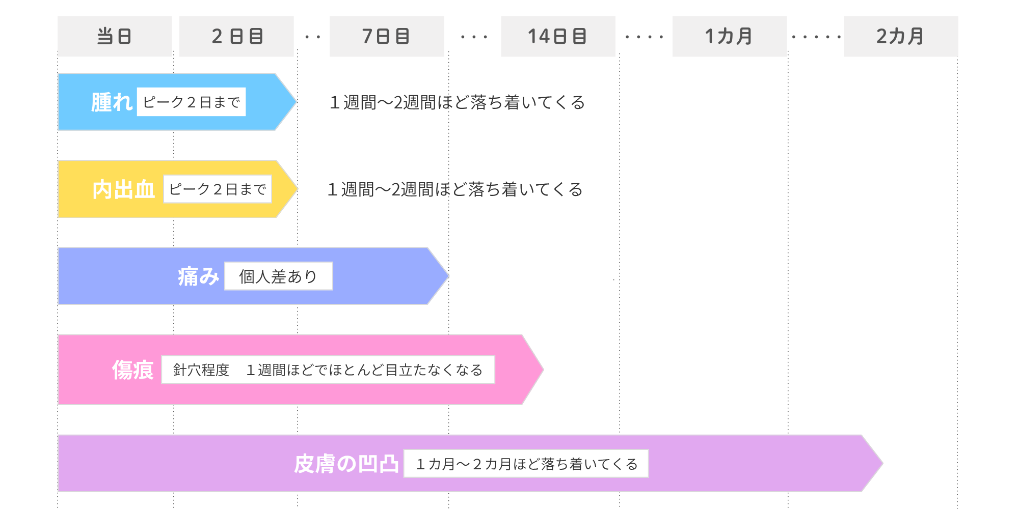 糸リフトの術後経過(期間別ダウンタイム中の症状)