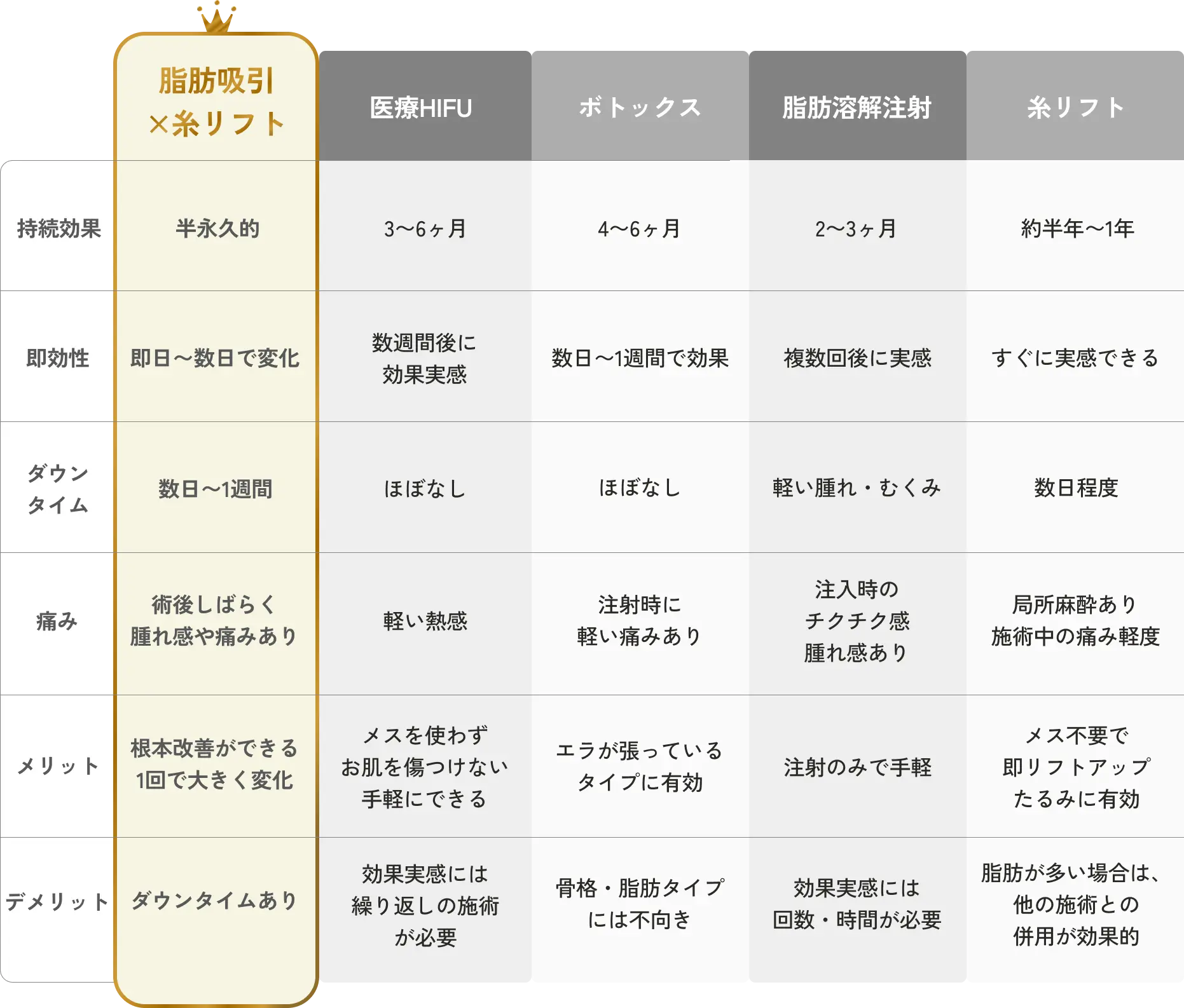 鼻尖形成、ヒアルロン酸、プロテーゼの比較表